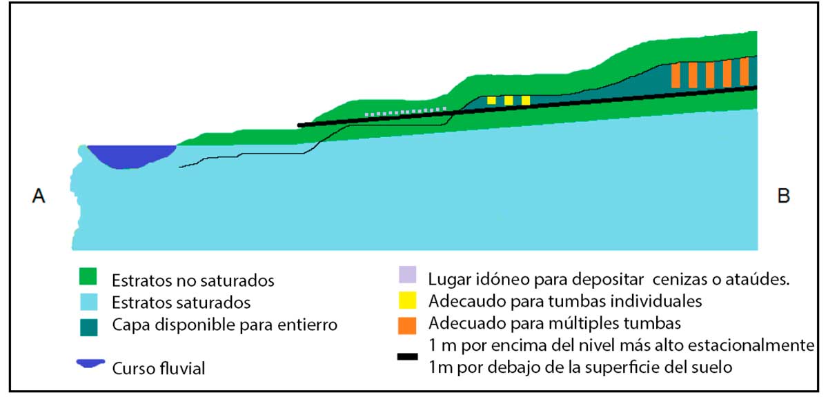 Figura 1. Desarrollo restringido debido a la restricción del nivel de agua subterránea (SEPA Guidance Note)
